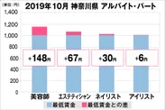 神奈川県の美容業界における採用時給料に関する調査結果（アルバイト・パート）2019年10月美プロ調べ