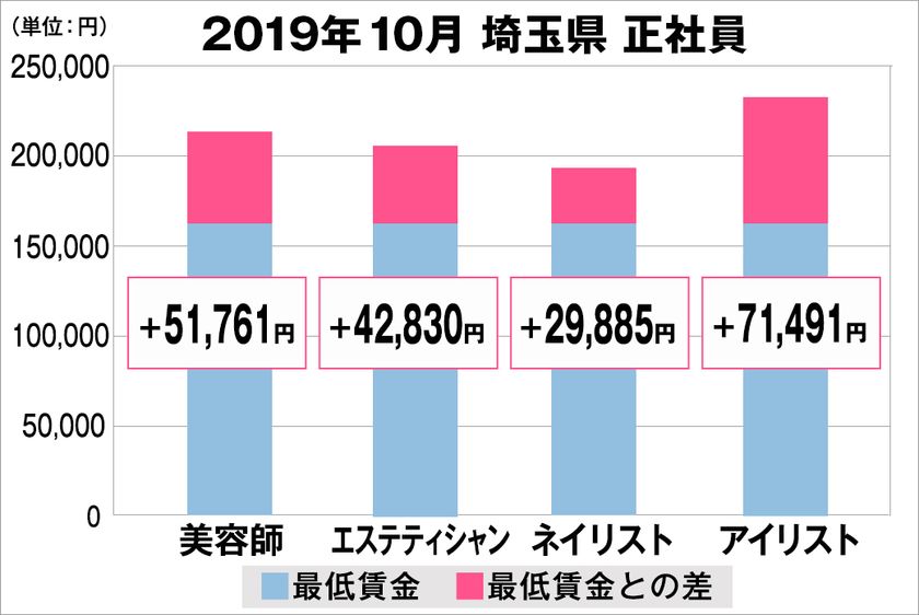 美プロ調べ「2019年10月　最低賃金から見る美容業界の給料調査」
～埼玉版～