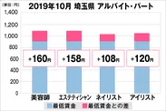 埼玉県の美容業界における採用時給料に関する調査結果（アルバイト・パート）2019年10月美プロ調べ