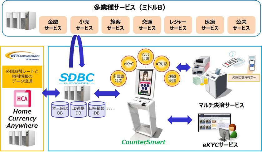 OKIとNTT Com、通貨の壁を越えて
観光・生活の利便性を向上させる環境の実現に向けた
新サービスの開発検討を開始