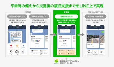 平常時の備えから災害後の復旧支援までをLINE上で実現