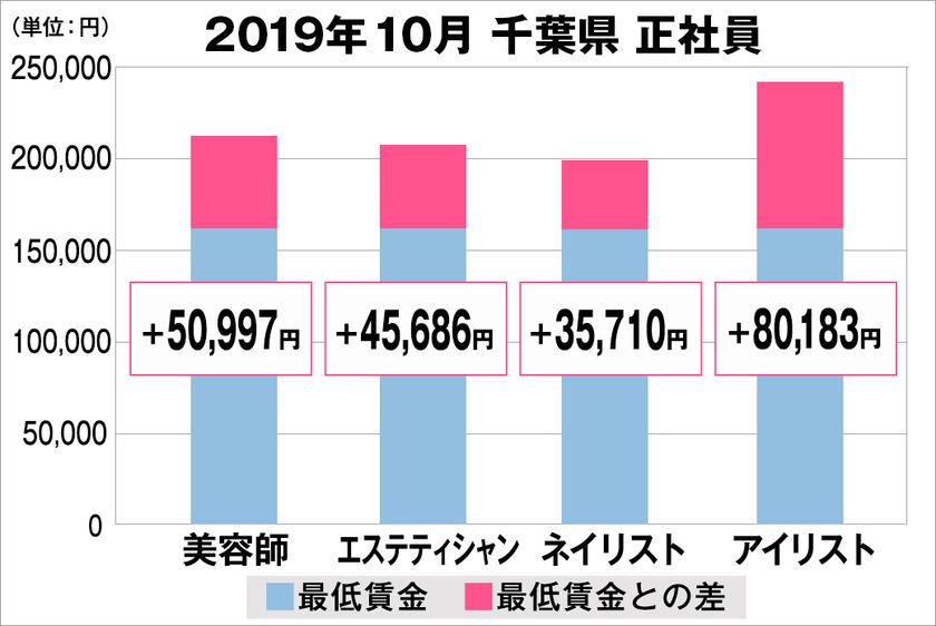 美プロ調べ「2019年10月 最低賃金から見る美容業界の給料調査」
~千葉版~