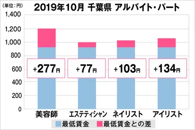 千葉県の美容業界における採用時給料に関する調査結果（アルバイト・パート）2019年10月美プロ調べ