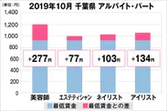 千葉県の美容業界における採用時給料に関する調査結果（アルバイト・パート）2019年10月美プロ調べ