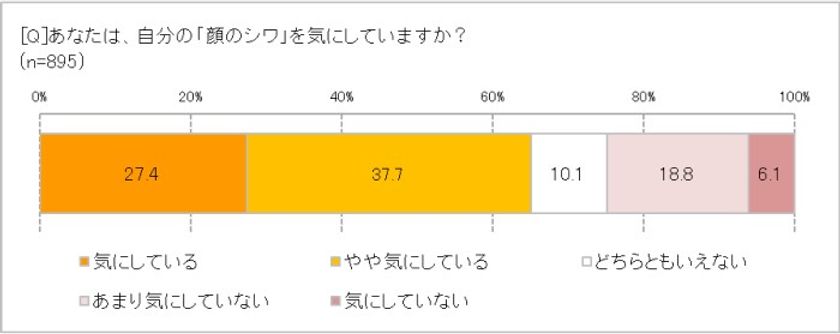 シワ「気にしている」65.0％、いやなシワNO.1は「ほうれい線」　
約半数が認識する「表情ジワ」 表情の癖と生活習慣がシワの原因!?　　
手間がかかるのはNG。87.0％がよいと思う「シワのお手入れ」とは!?