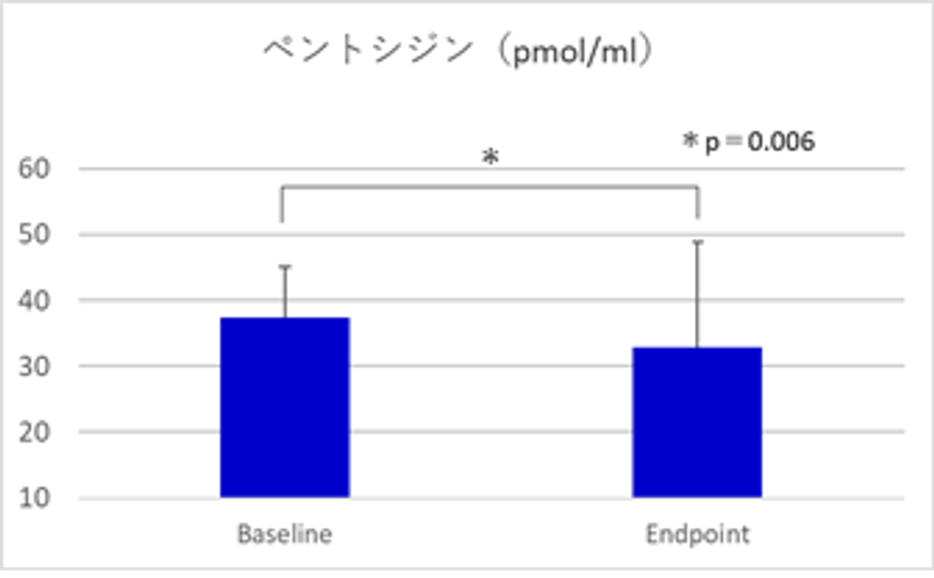 【雪印メグミルク】
「MBP」は女性長距離ランナーの骨質を改善
≪第29回日本臨床スポーツ医学会学術集会≫において発表
「体力・栄養・免疫学雑誌」29巻に掲載予定