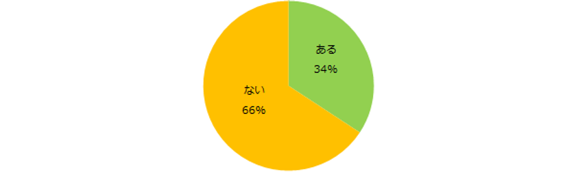 34％が「アルバイトで英語を使った経験あり」。
今後、英語学習の意欲が高い方が多数。