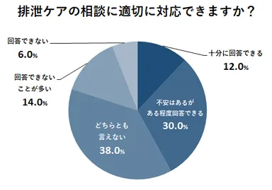 排泄ケアの相談に適切に対応できますか？