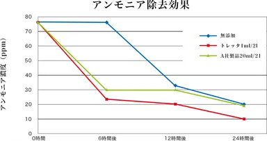 アンモニア除去効果