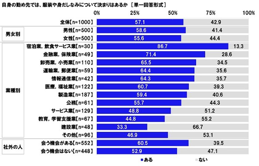 連合調べ　
服装や身だしなみについての決まりの有無　
「ある」57.1%　
「男性は長髪NG」「女性はシャツ色ピンク」
「女性はパンプス」など、男女で異なる決まりが多数
