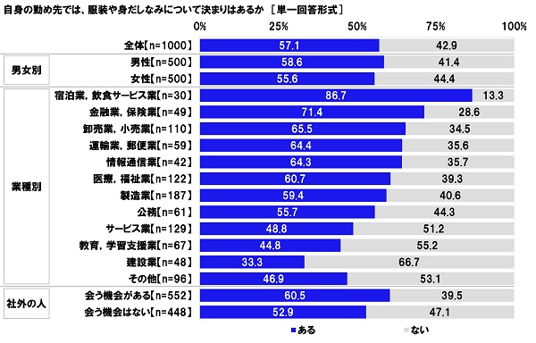 連合調べ 服装や身だしなみについての決まりの有無 ある 57 1 男性は長髪ng 女性はシャツ色ピンク 女性はパンプス など 男女で異なる決まりが多数 日本労働組合総連合会 連合 のプレスリリース