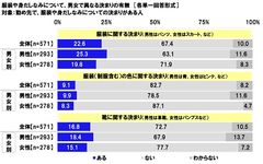 連合調べ　服装や身だしなみについての決まりの有無　「ある」57.1%　「男性は長髪NG」「女性はシャツ色ピンク」「女性はパンプス」など、男女で異なる決まりが多数