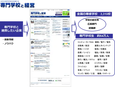 「専門学校と経営」サービスイメージ図