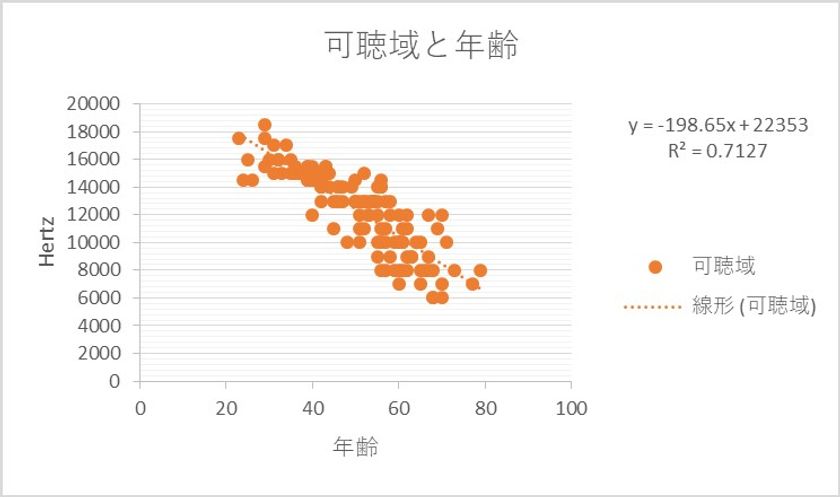 モスキート 音 検査