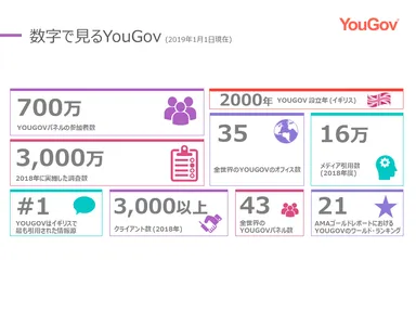 数字で見るYouGov