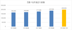 ＦＸプライムｂｙＧＭＯ、外国為替保証金取引(FX)　『選べる外貨』20万口座突破のお知らせ