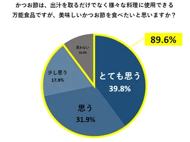 かつお節は、出汁を取るだけでなく様々な料理に使用できる万能食品ですが、美味しいかつお節を食べたいと思いますか？