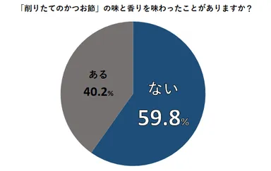 「削りたてのかつお節」の味と香りを味わったことがありますか？