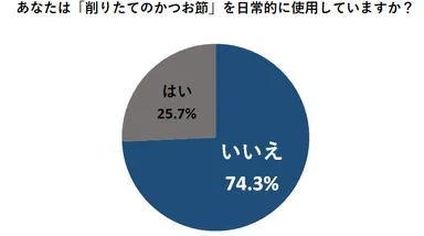 あなたは「削りたてのかつお節」を日常的に使用していますか？