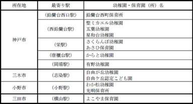 車内ポスターの作成にご協力いただく予定の幼稚園・保育園（所）計13園（所）