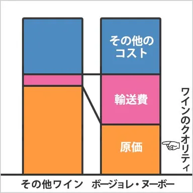 ボジョレーヌーボーワインの価格内訳例(当社比較)
