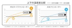 上下の温度差グラフ