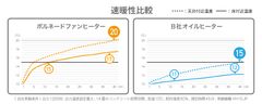 速暖性比較グラフ