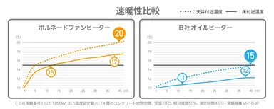 速暖性比較グラフ