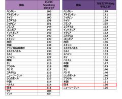 2018年TOEIC(R) Speaking & Writing Tests　世界の受験者スコアとアンケート結果を発表いたします。日本の平均スコアは、Speaking111点 / Writing130点