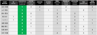 日本バイシクル・オブ・ザ・イヤー2020採点結果