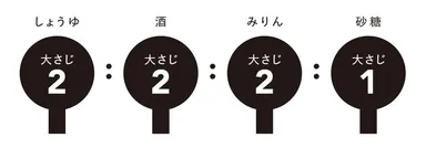 〈照り焼きだれ〉の黄金比率