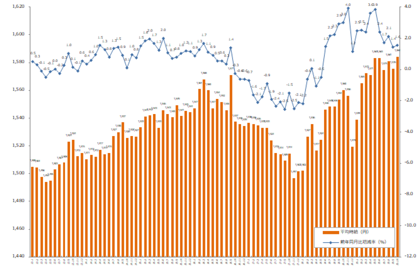 2019年10月度の派遣平均時給は1,584円。
4ヶ月ぶりに過去最高時給を記録。
経験者採用求人の増加が時給底上げへ。