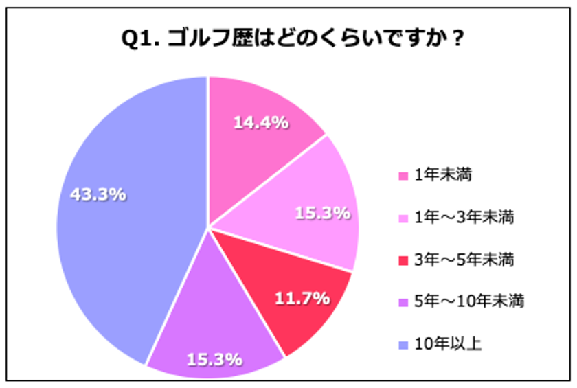 ゴルファーの47.7%が「ドライバーが苦手」と回答!
~全研本社、「ゴルフ」に関する意識調査実施!
ドラコン女王”杉山美帆“選手、「苦手克服!絶対にやって欲しい
ドライバーの大事なポイント」動画公開~