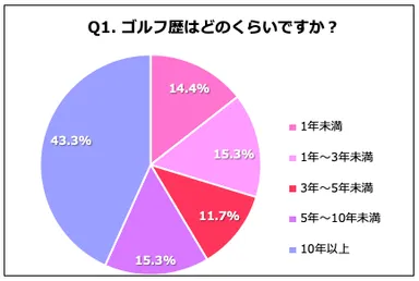 Q1.ゴルフ歴はどのくらいですか？