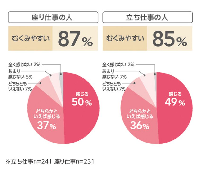 第1回 フジ医療器 足のむくみ アンケート結果を発表 働く女性の86 が むくみやすい と回答 美脚女性 芸能人 も同時調査 株式会社フジ医療器のプレスリリース 第1回 フジ医療器 足のむくみ アンケート結果を発表 働く女性の86 が むくみやすい と回答 美脚女性 芸能人 も同時調査 株式会社フジ医療器のプレスリリース