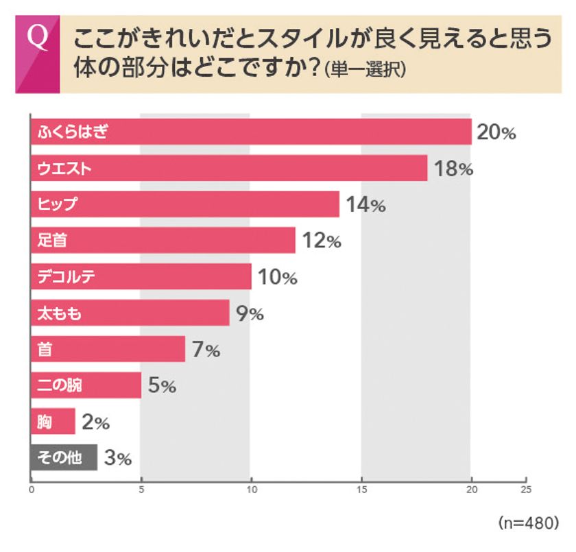 第1回 フジ医療器 足のむくみ アンケート結果を発表 働く女性の86 が むくみやすい と回答 美脚女性芸能人 も同時調査 株式会社フジ医療器のプレスリリース
