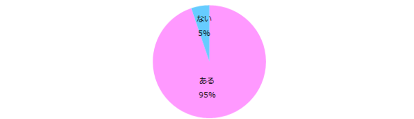 女性500名に聞く「副業」実態調査
95％が「副業に興味あり」。
そのうち、実際に副業経験がある女性は約半数に留まる。