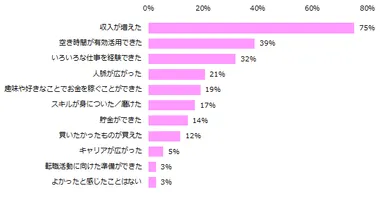「副業経験がある」と回答した方に伺います。副業で得た収入は月にどれくらいですか？