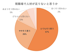 介護施設職員300人を対象に「介護施設に関する調査」を実施　介護ロボット見守りサービスへの期待感高まる結果に