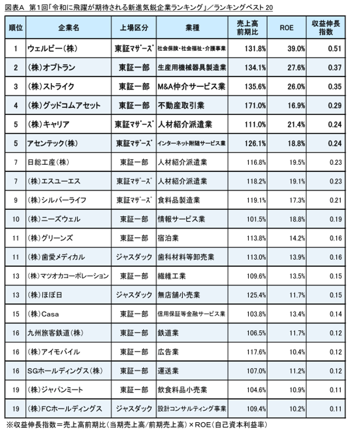 第1回 令和に飛躍が期待される新進気鋭企業ランキング 調査 新興上場企業の成長度は全上場企業を上回る勢い 動画あり インディー