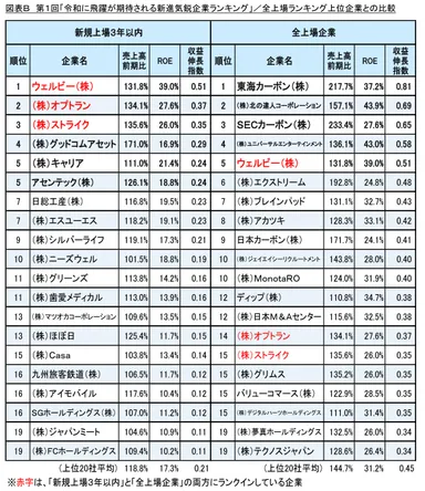 図表B 全上場ランキング上位企業との比較