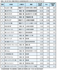 第1回「令和に飛躍が期待される新進気鋭企業ランキング」調査　新興上場企業の成長度は全上場企業を上回る勢い！(動画あり)