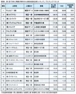 図表A ランキングベスト20