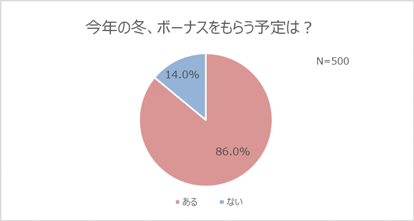 働く女性の8割以上、冬のボーナスをもらえる！
支給額1位は「10～30万円」
“自分へのご褒美”を買う人は約半数！