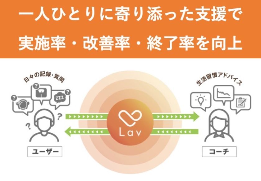 90日で 15kgという結果も Ictと Re Ra Ku 活用の特定保健指導プログラムを データヘルス 予防サービス見本市19 厚生労働省主催 に出展 インディー