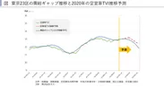 東京23区の需給ギャップ推移と2020年の空室率TVI推移予測