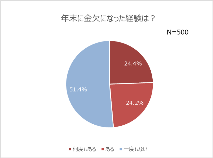 出費の多い年末　金欠経験者は約半数！
年末商戦到来！セールで買い物する予定の人は4割近く