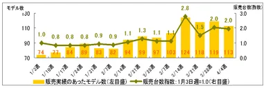 図1：電動アシスト自転車販売台数(指数)推移と販売実績のあったモデル数