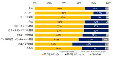 現在、社内の禁煙に取り組んでいますか？（業種別）