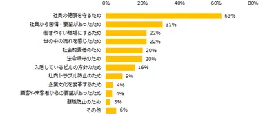 「社内の禁煙に取り組んでいる」と回答した企業に伺います。禁煙に取り組む理由を教えてください。（複数回答可）